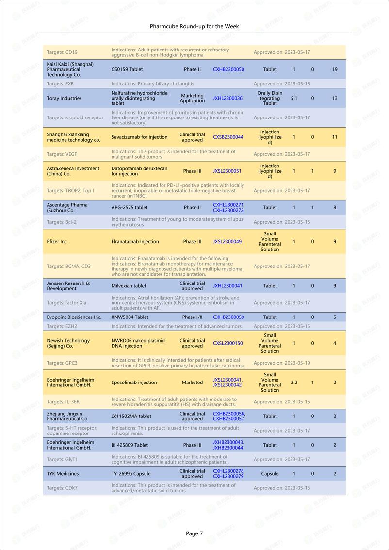 《Newsletter0522e--Bydrug医药资源云-35页》 - 第8页预览图