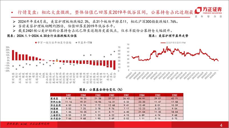 《零售美护行业23年报%2624Q1总结：品牌延续弱复苏态势，出口链趋势向好-240511-方正证券-53页》 - 第4页预览图