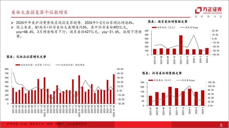 《零售美护行业23年报%2624Q1总结：品牌延续弱复苏态势，出口链趋势向好-240511-方正证券-53页》 - 第5页预览图