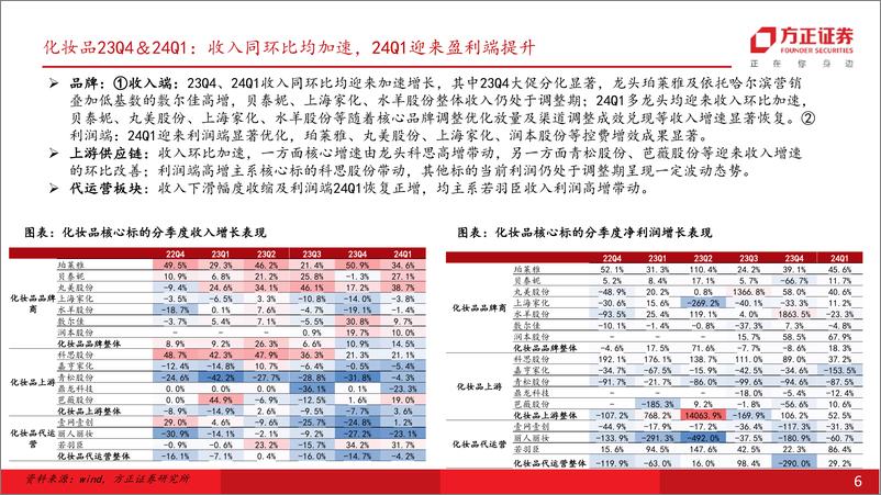 《零售美护行业23年报%2624Q1总结：品牌延续弱复苏态势，出口链趋势向好-240511-方正证券-53页》 - 第6页预览图