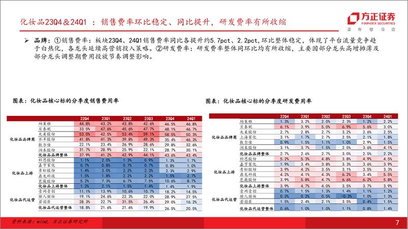 《零售美护行业23年报%2624Q1总结：品牌延续弱复苏态势，出口链趋势向好-240511-方正证券-53页》 - 第7页预览图