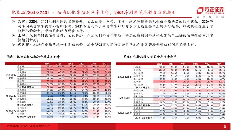 《零售美护行业23年报%2624Q1总结：品牌延续弱复苏态势，出口链趋势向好-240511-方正证券-53页》 - 第8页预览图