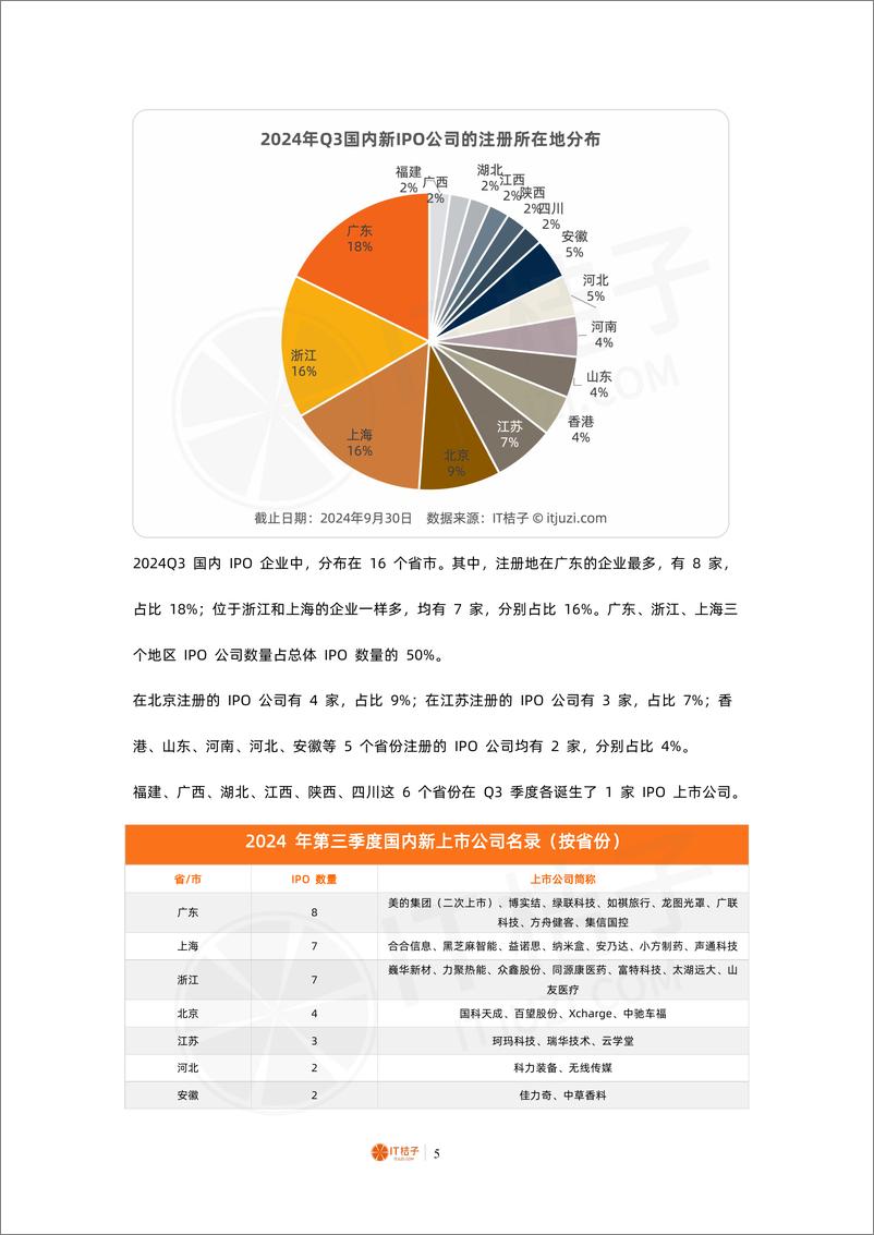 《2024 年 Q3 中国公司上市报告-10页》 - 第5页预览图