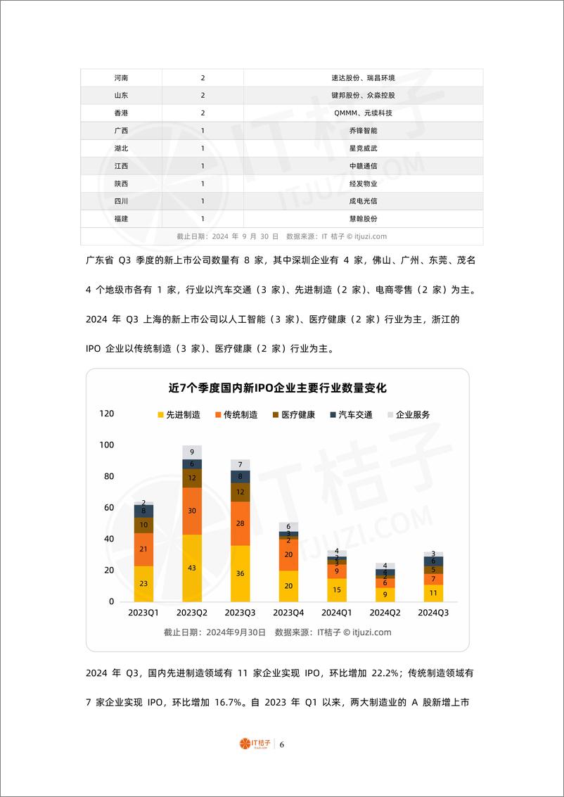 《2024 年 Q3 中国公司上市报告-10页》 - 第6页预览图