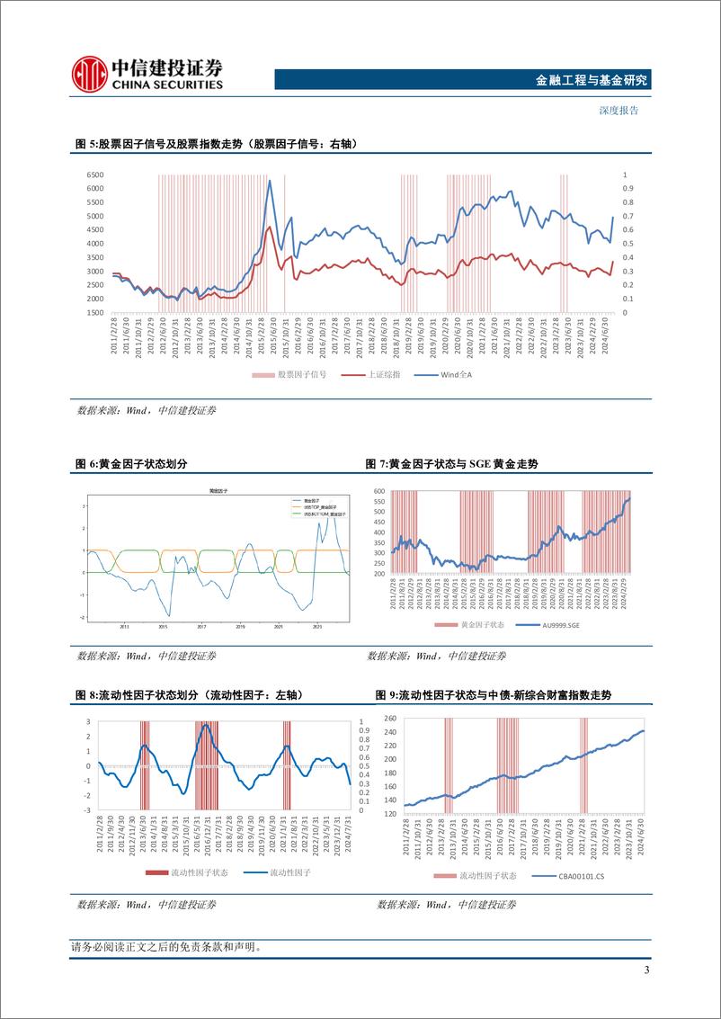 《金融工程及基金研究2025年投资策略报告：千帆竞发，配置为王-241119-中信建投-28页》 - 第6页预览图