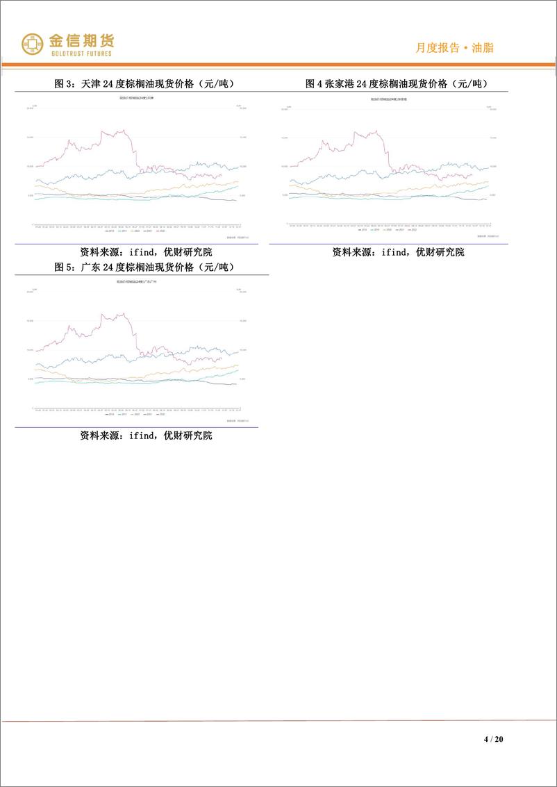 《油脂·月度报告：供需双弱→双强-20221204-金信期货-20页》 - 第5页预览图