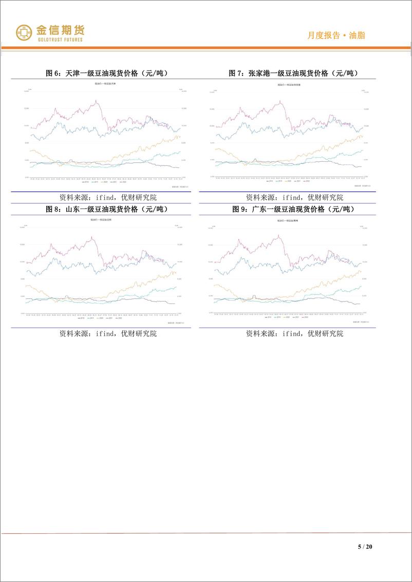 《油脂·月度报告：供需双弱→双强-20221204-金信期货-20页》 - 第6页预览图