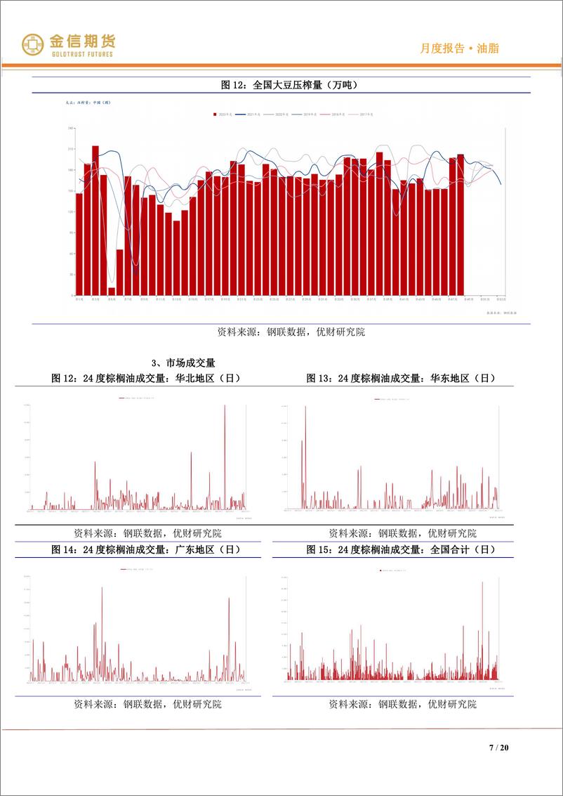 《油脂·月度报告：供需双弱→双强-20221204-金信期货-20页》 - 第8页预览图