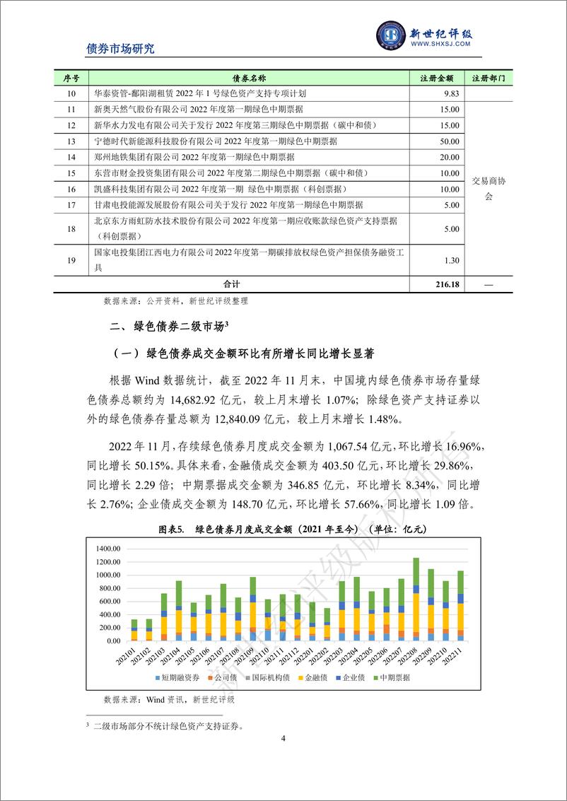 《新世纪评级-绿债发行规模环比恢复增长——2022年11月中国绿色债券市场发行和交易概况-11页》 - 第5页预览图