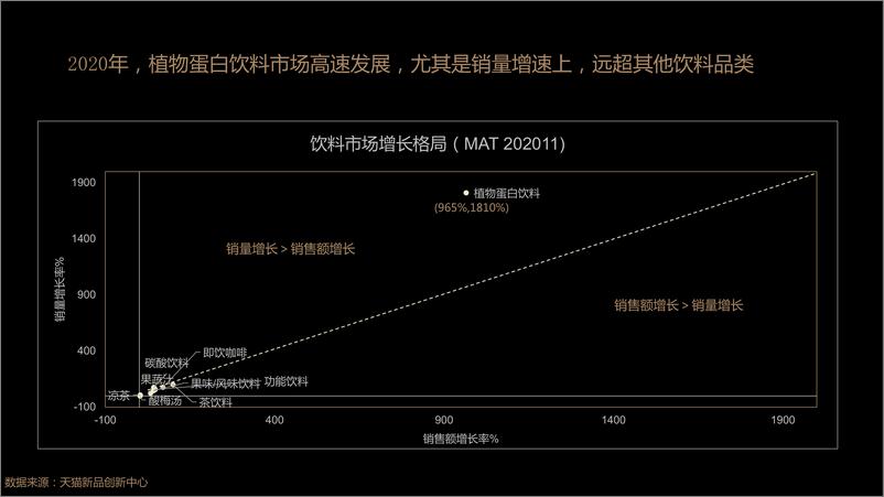 《18.天猫-2020植物蛋白饮料创新趋势-2021.1-16页》 - 第4页预览图