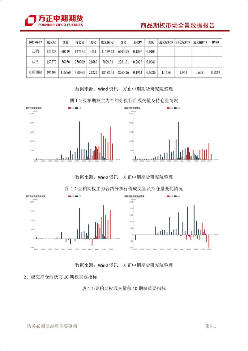 《商品期权市场全景数据报告-20230817-方正中期期货-101页》 - 第8页预览图