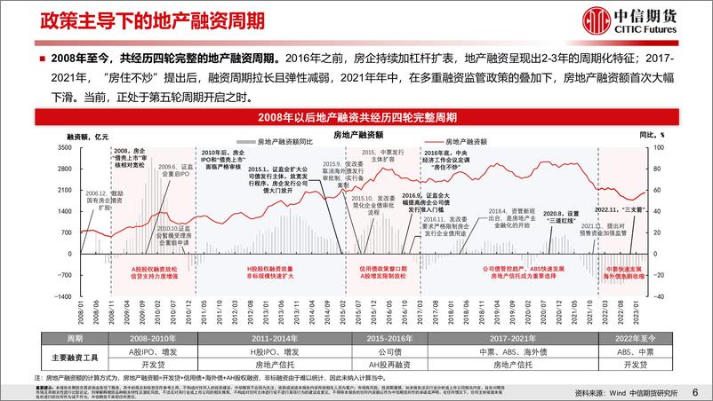 《工业（地产）专题报告：地产复盘系列一，融资周期中的房企资金与大宗商品变化规律-20230612-中信期货-23页》 - 第8页预览图