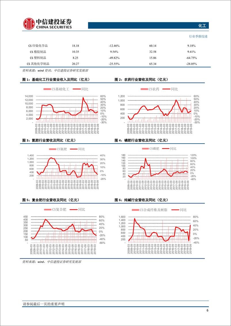 《化工行业：行业艰难探底，等待需求复苏；景气底部精选标的-20191111-中信建投-28页》 - 第8页预览图