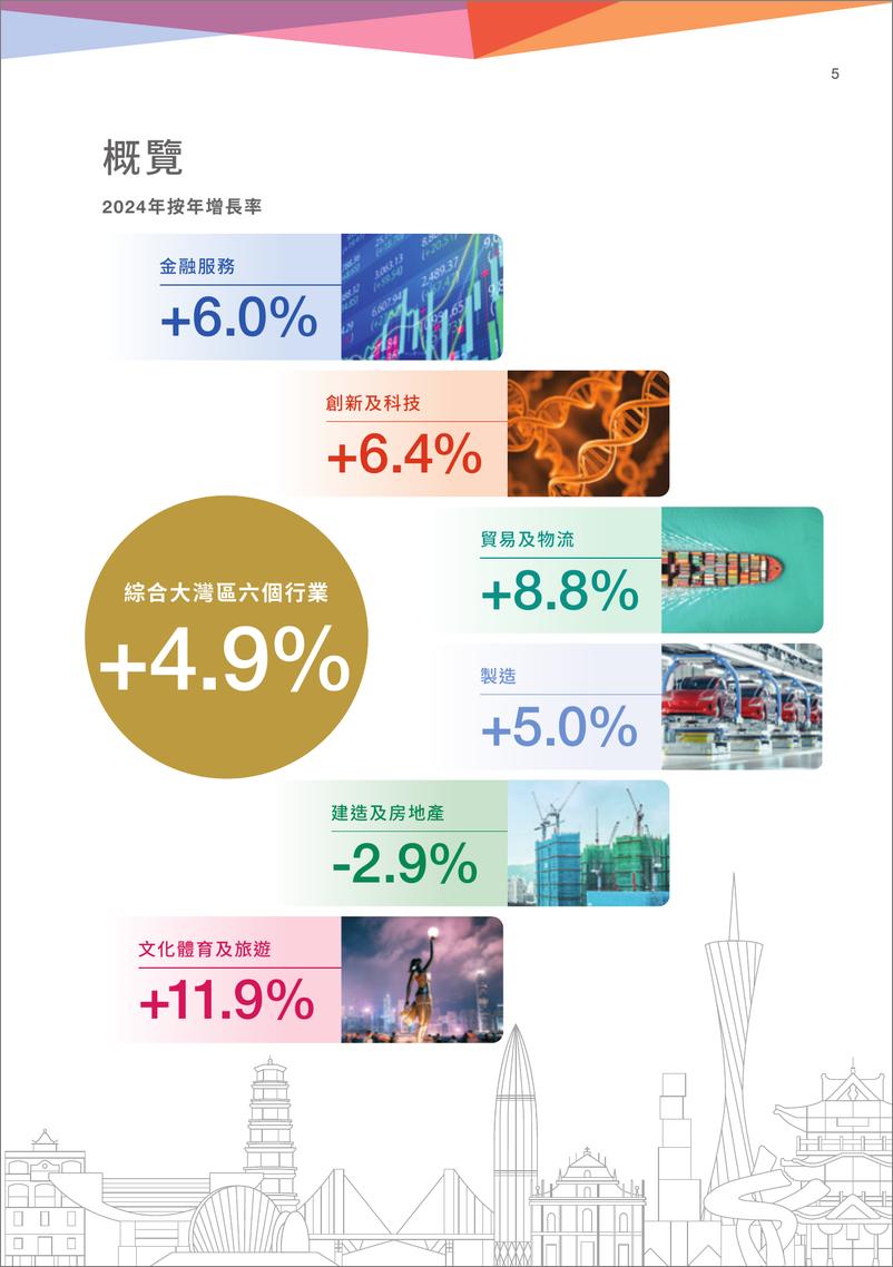 《大湾区行业发展指数报告2024_繁体版_》 - 第7页预览图