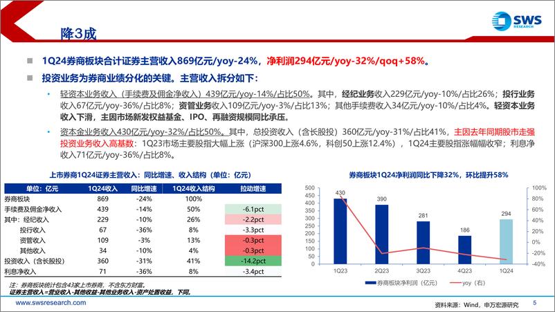 《证券行业券商1Q24业绩综述：业绩低点已过，看好后续券商盈利改善-240506-申万宏源-22页》 - 第5页预览图