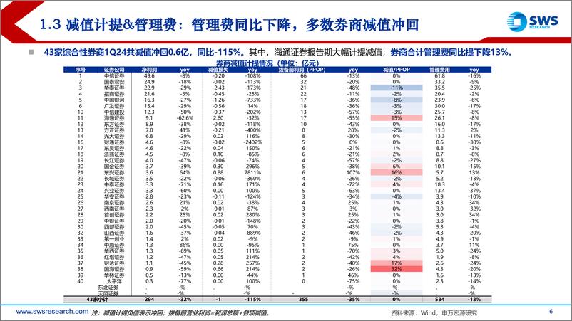 《证券行业券商1Q24业绩综述：业绩低点已过，看好后续券商盈利改善-240506-申万宏源-22页》 - 第6页预览图