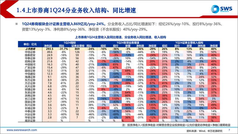 《证券行业券商1Q24业绩综述：业绩低点已过，看好后续券商盈利改善-240506-申万宏源-22页》 - 第7页预览图