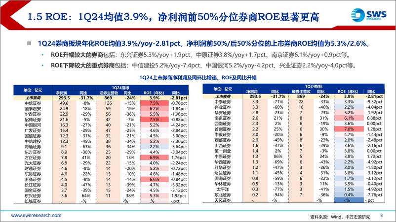 《证券行业券商1Q24业绩综述：业绩低点已过，看好后续券商盈利改善-240506-申万宏源-22页》 - 第8页预览图