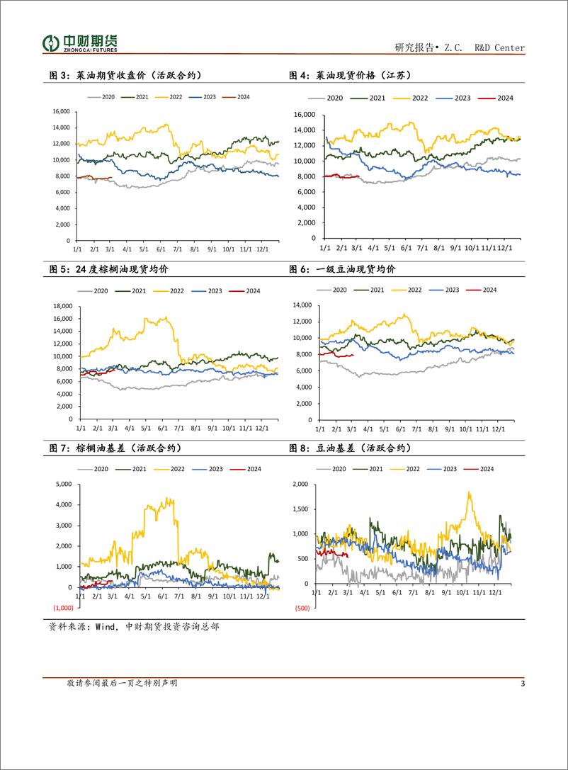 《油脂月报：供强需弱结构 油脂偏弱运行-20240305-中财期货-11页》 - 第3页预览图
