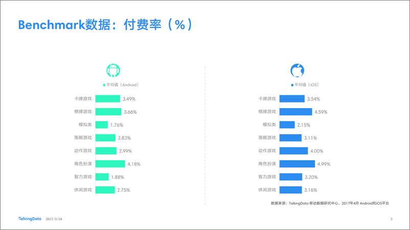 《TalkingData-2017年4月移动游戏Benchmark指标数1495436674977》 - 第3页预览图