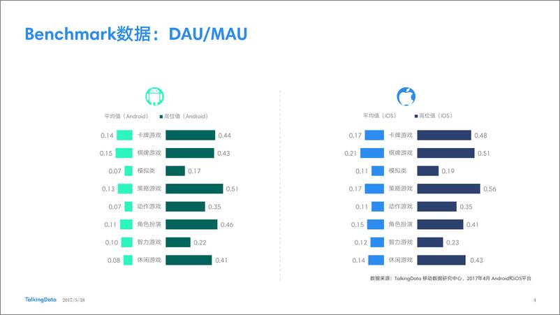 《TalkingData-2017年4月移动游戏Benchmark指标数1495436674977》 - 第4页预览图