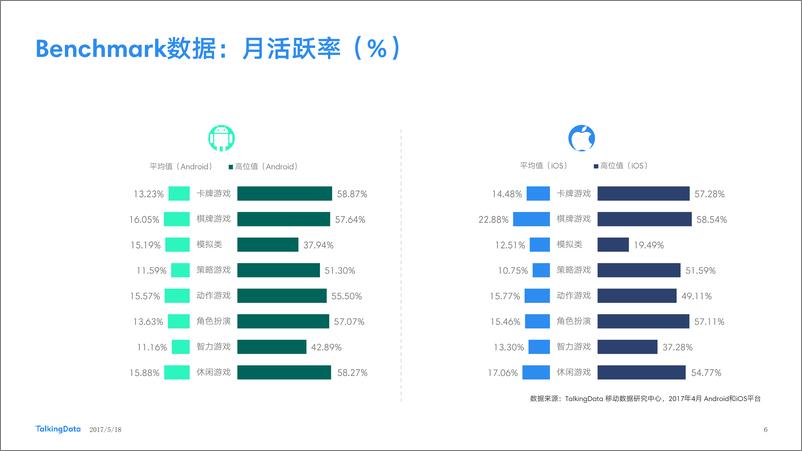 《TalkingData-2017年4月移动游戏Benchmark指标数1495436674977》 - 第6页预览图