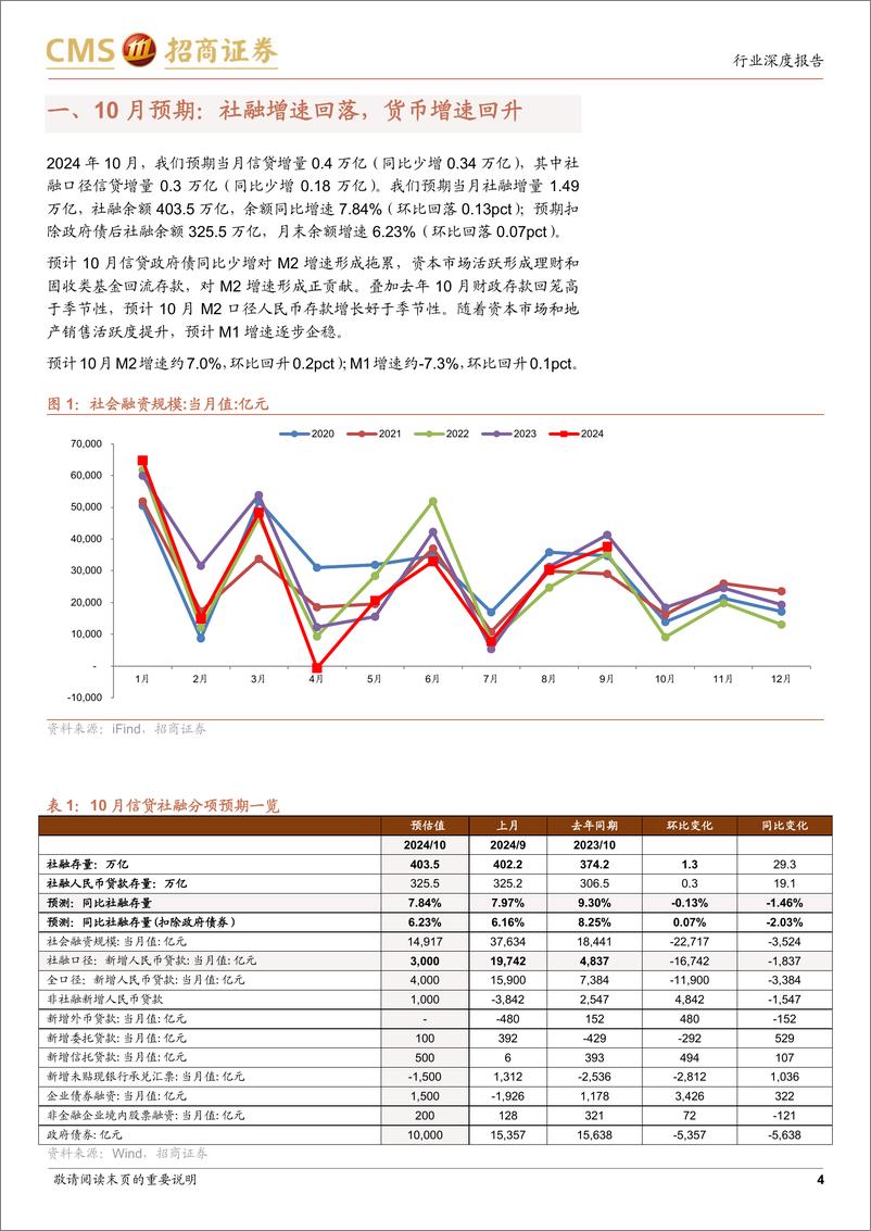 《银行业10月社融货币前瞻：预计社融增速回落，货币增速回升-241109-招商证券-20页》 - 第4页预览图