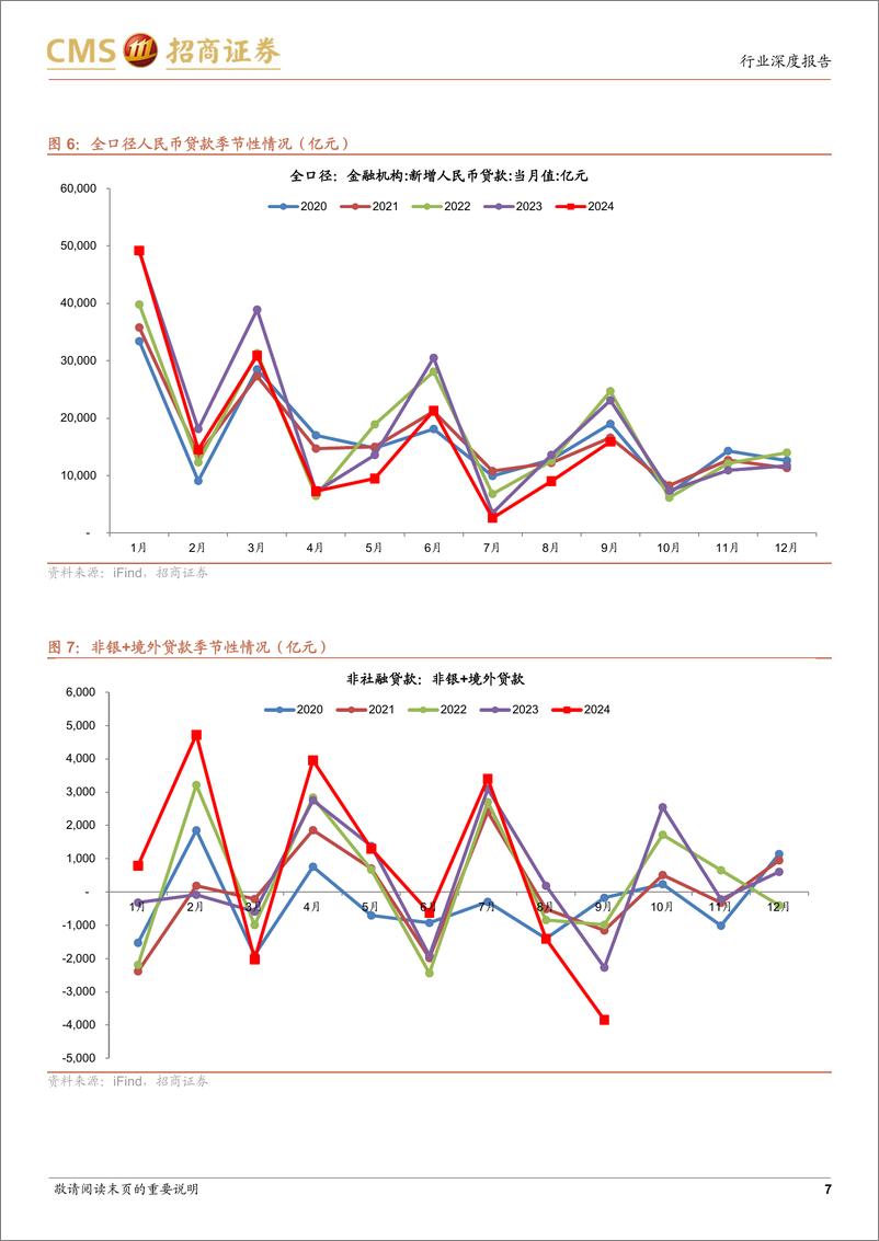 《银行业10月社融货币前瞻：预计社融增速回落，货币增速回升-241109-招商证券-20页》 - 第7页预览图