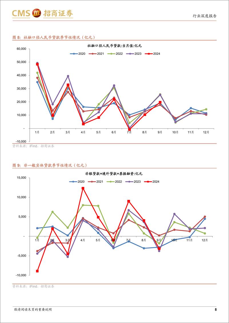 《银行业10月社融货币前瞻：预计社融增速回落，货币增速回升-241109-招商证券-20页》 - 第8页预览图