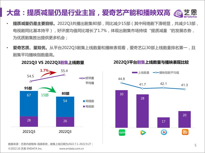 《2022年Q3剧集市场研究报告-23页》 - 第6页预览图