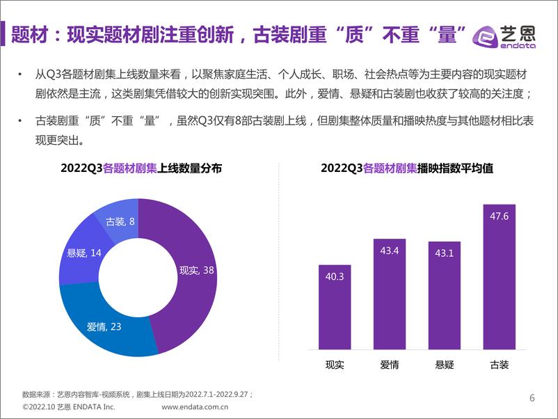 《2022年Q3剧集市场研究报告-23页》 - 第7页预览图