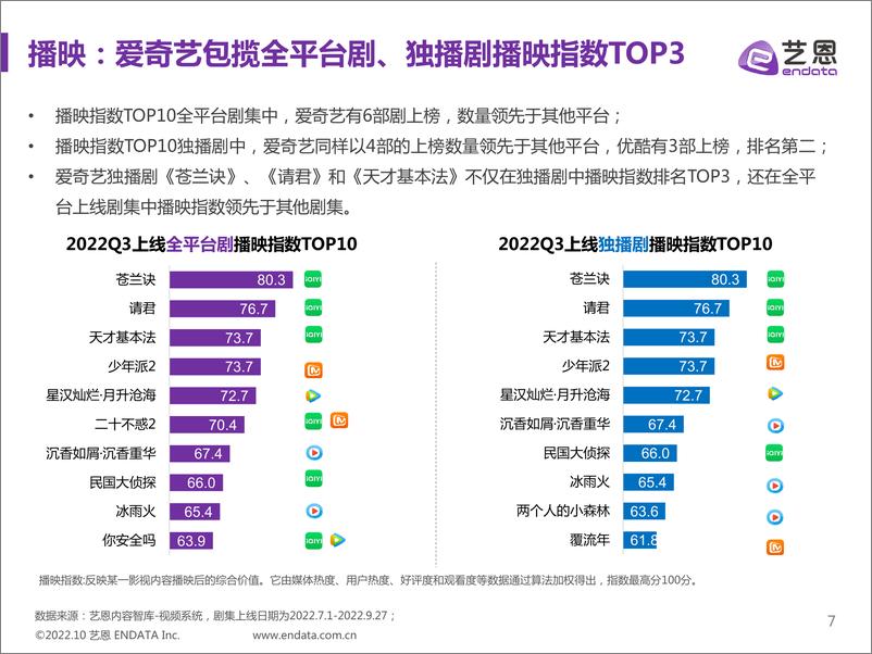 《2022年Q3剧集市场研究报告-23页》 - 第8页预览图