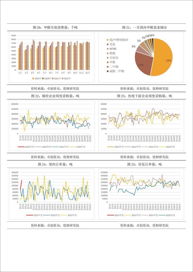 《甲醇·月度报告：强预期回归弱现实，甲醇不宜高看-20230203-金信期货-15页》 - 第8页预览图