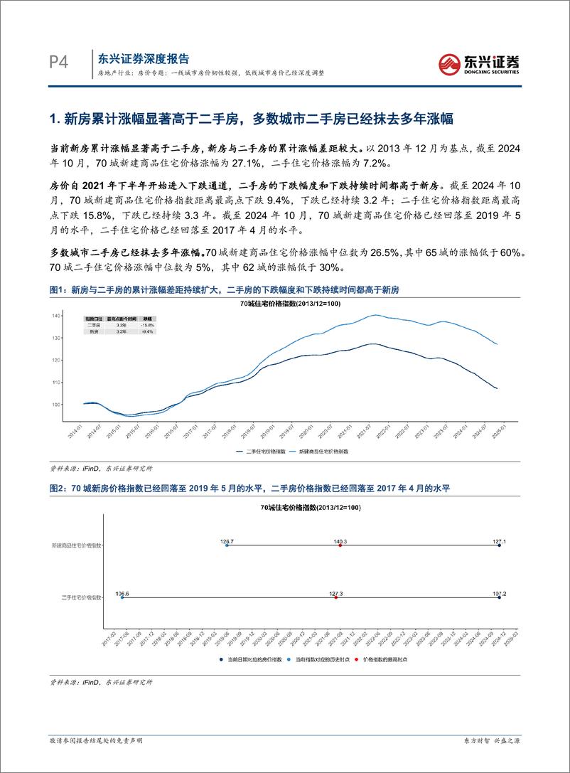 《房地产行业房价专题：一线城市房价韧性更强，低线城市房价已经深度调整-241119-东兴证券-18页》 - 第4页预览图