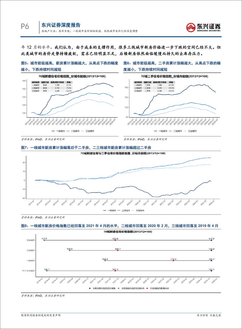 《房地产行业房价专题：一线城市房价韧性更强，低线城市房价已经深度调整-241119-东兴证券-18页》 - 第6页预览图