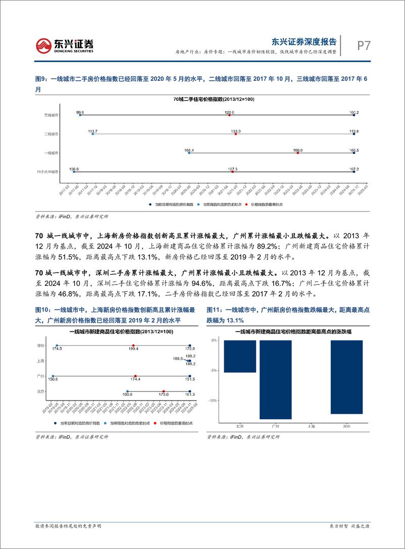 《房地产行业房价专题：一线城市房价韧性更强，低线城市房价已经深度调整-241119-东兴证券-18页》 - 第7页预览图