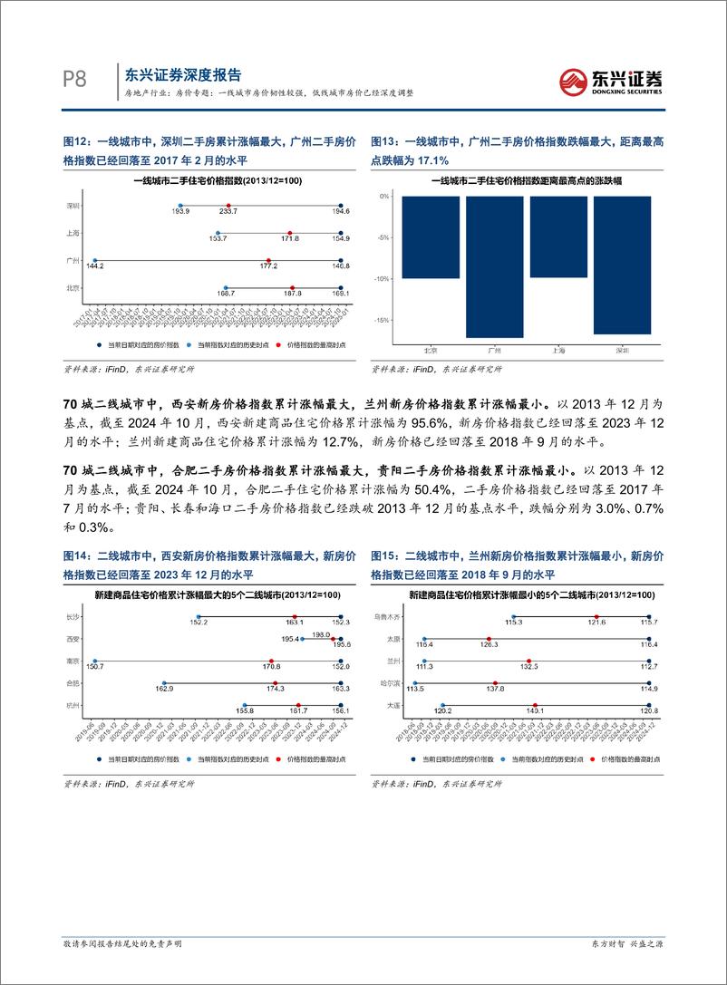 《房地产行业房价专题：一线城市房价韧性更强，低线城市房价已经深度调整-241119-东兴证券-18页》 - 第8页预览图