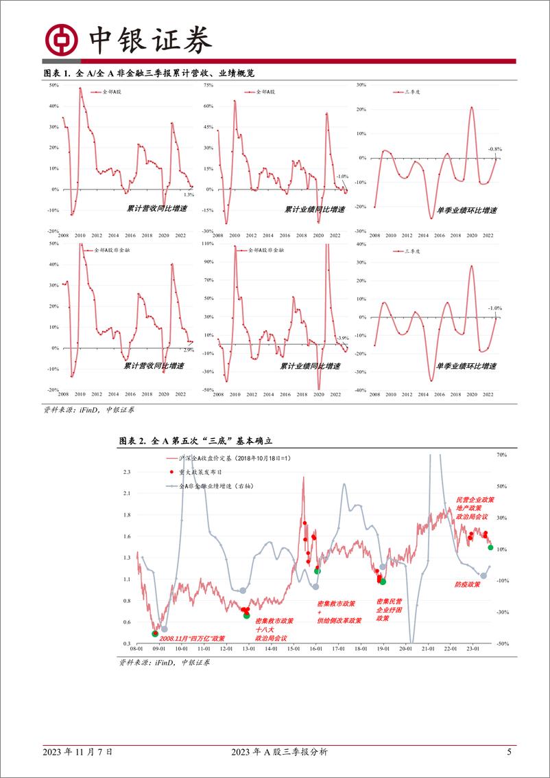 《2023年A股三季报分析：“三底”确立，把握回升-20231107-中银国际-22页》 - 第6页预览图