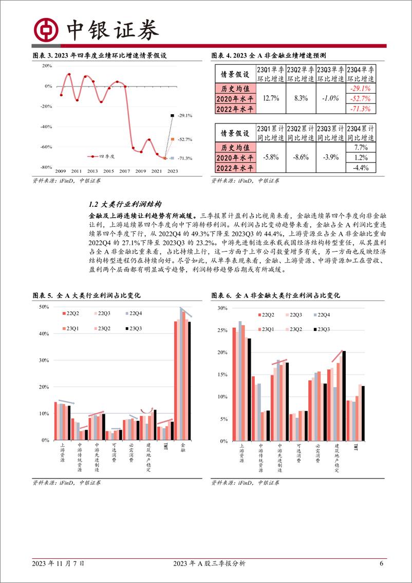 《2023年A股三季报分析：“三底”确立，把握回升-20231107-中银国际-22页》 - 第7页预览图