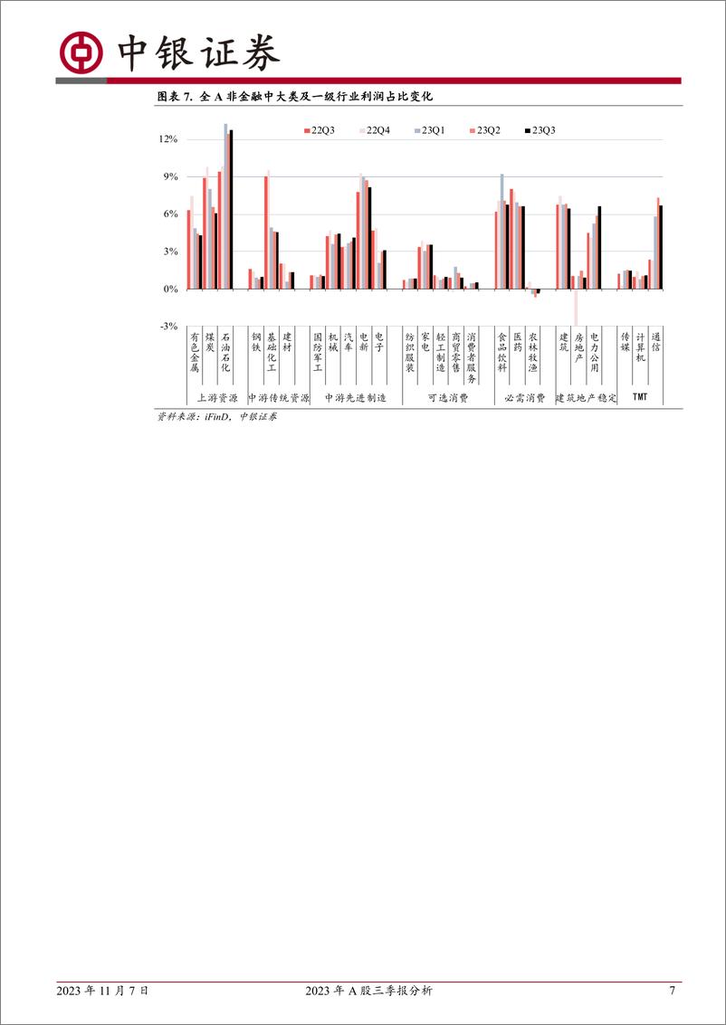 《2023年A股三季报分析：“三底”确立，把握回升-20231107-中银国际-22页》 - 第8页预览图