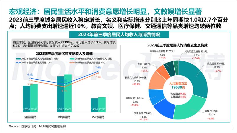 《【MobTech&中购联铱星云商】2023年商业地产发展白皮书》 - 第6页预览图