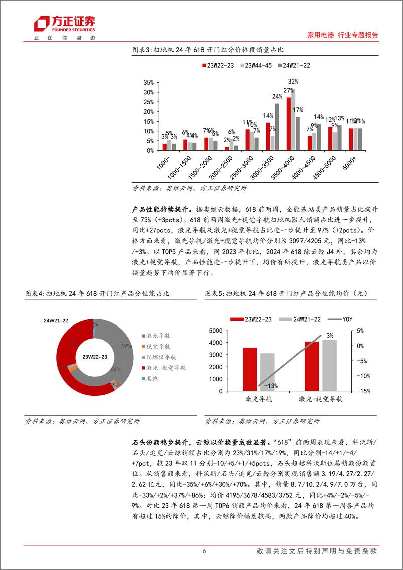 《清洁电器618第一波销售数据：扫地机量稳价增，洗地机价格进一步下探-240610-方正证券-家用电器行业专题报告-11页》 - 第6页预览图