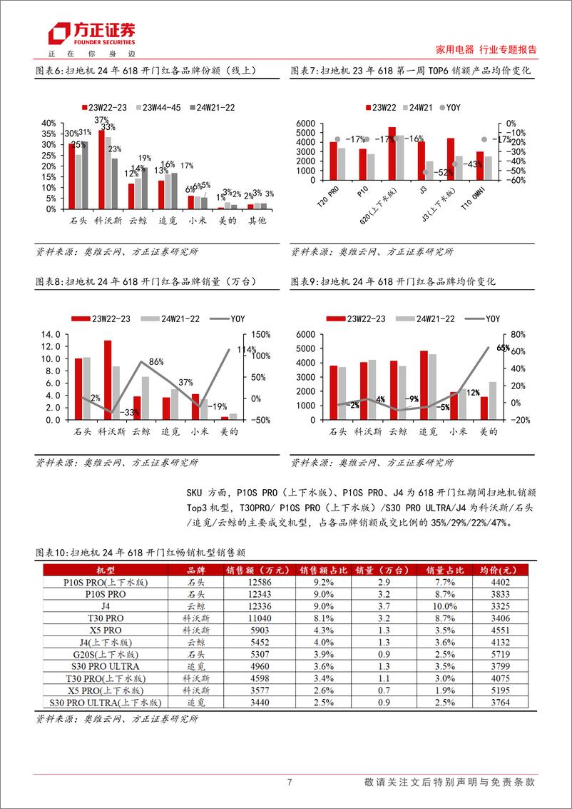 《清洁电器618第一波销售数据：扫地机量稳价增，洗地机价格进一步下探-240610-方正证券-家用电器行业专题报告-11页》 - 第7页预览图