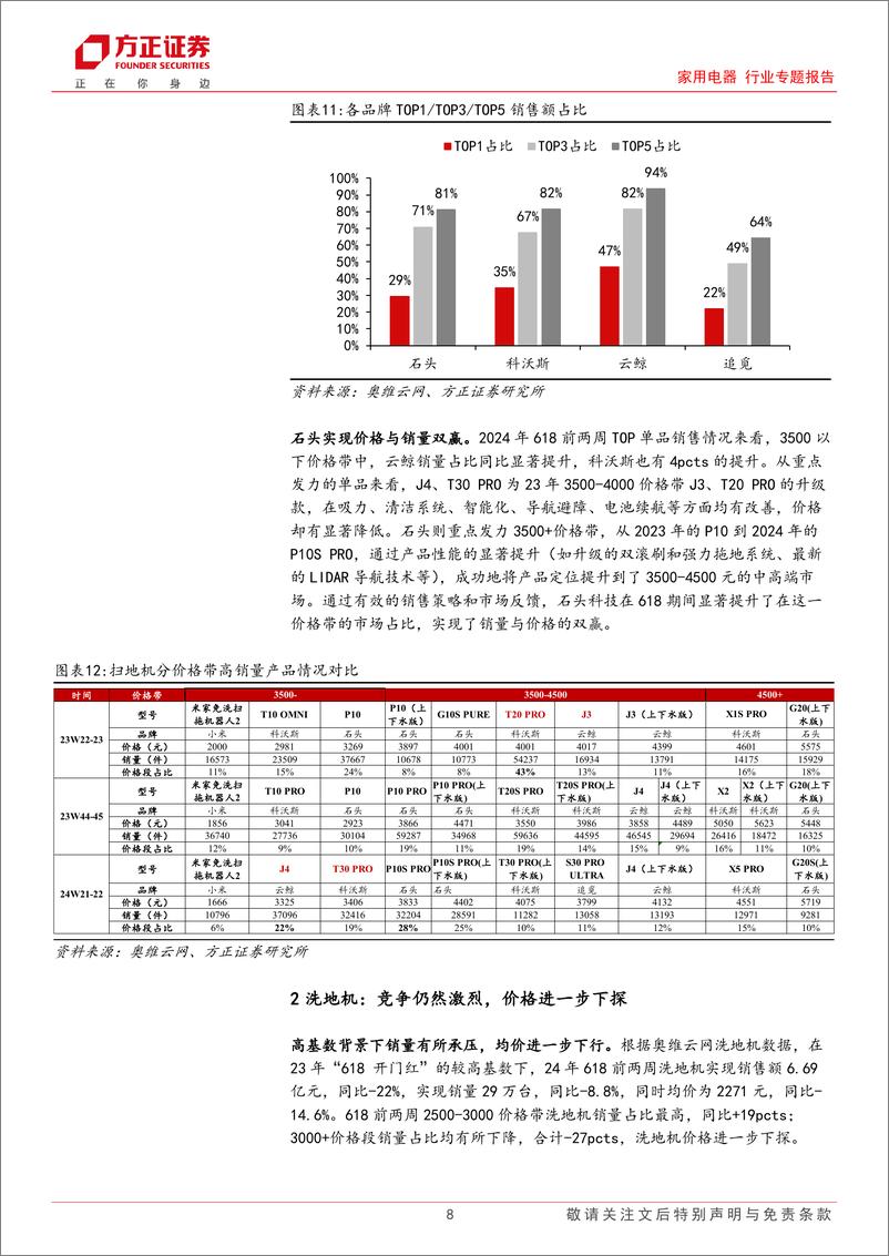 《清洁电器618第一波销售数据：扫地机量稳价增，洗地机价格进一步下探-240610-方正证券-家用电器行业专题报告-11页》 - 第8页预览图