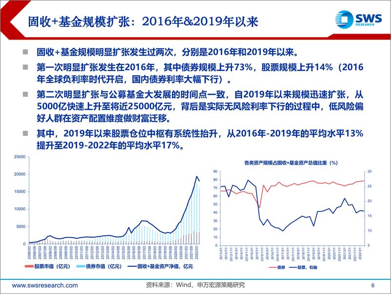 《2022Q2公募“固收+”基金持股分析：固收+基金持股更偏低估值、大市值-20220728-申万宏源-48页》 - 第7页预览图