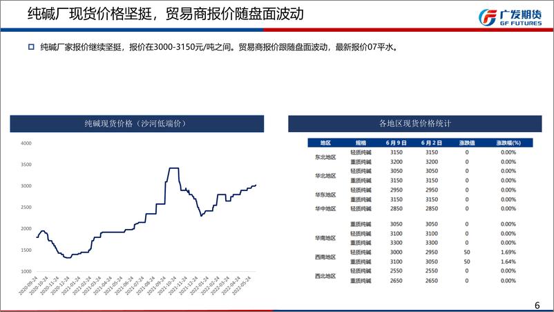 《玻璃：多空博弈激烈，商品房销售边际好转，纯碱，续涨需新动力，产量创新高，短期盘整为主-20220612-广发期货-38页》 - 第7页预览图