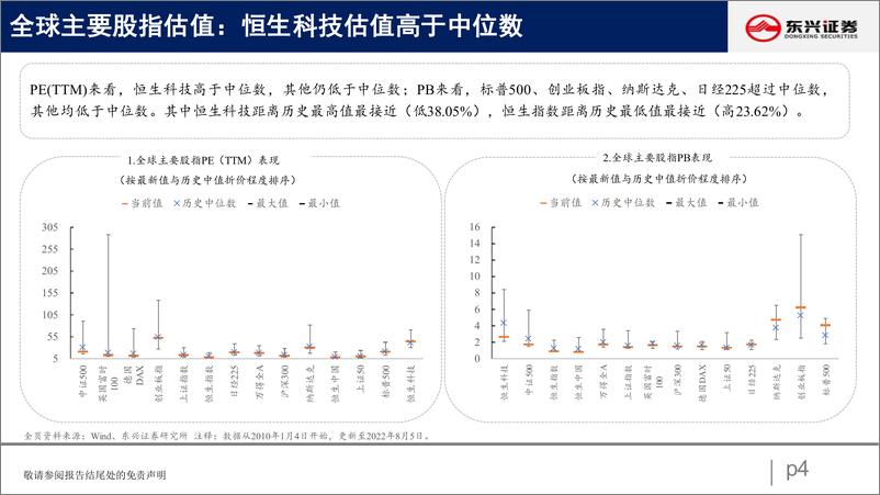 《A股市场估值跟踪十五：科技抬升，消费分化-20220806-东兴证券-23页》 - 第5页预览图