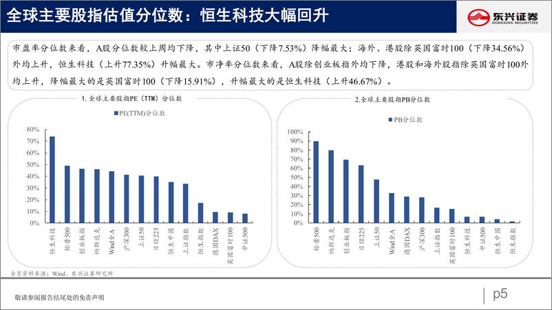 《A股市场估值跟踪十五：科技抬升，消费分化-20220806-东兴证券-23页》 - 第6页预览图