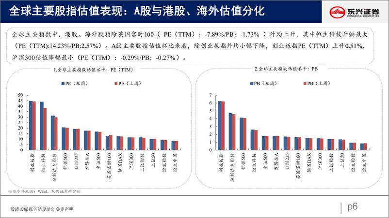 《A股市场估值跟踪十五：科技抬升，消费分化-20220806-东兴证券-23页》 - 第7页预览图