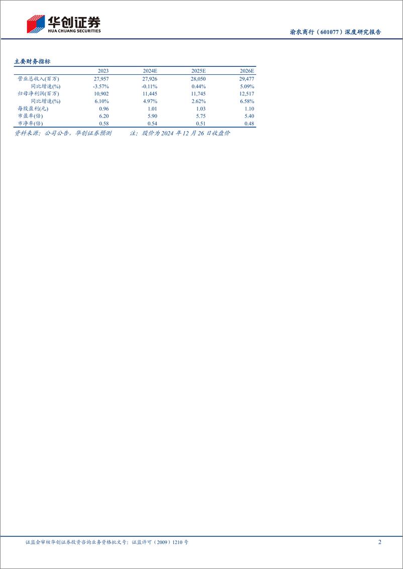 《渝农商行(601077)深度研究报告：区域经济转型升级系列(二)，深耕重庆县域，低成本，高股息-241227-华创证券-19页》 - 第2页预览图